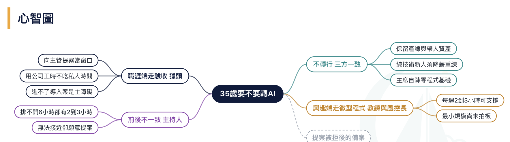 整場會議的爭點、分歧與收斂路徑