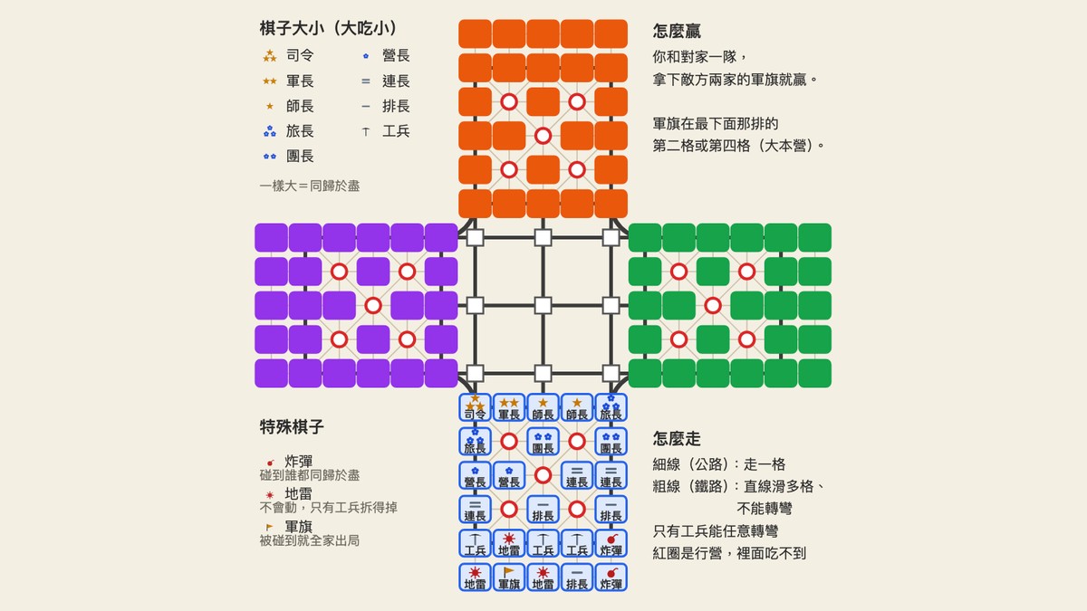 四國軍棋的十字棋盤、四方棋子與規則說明
